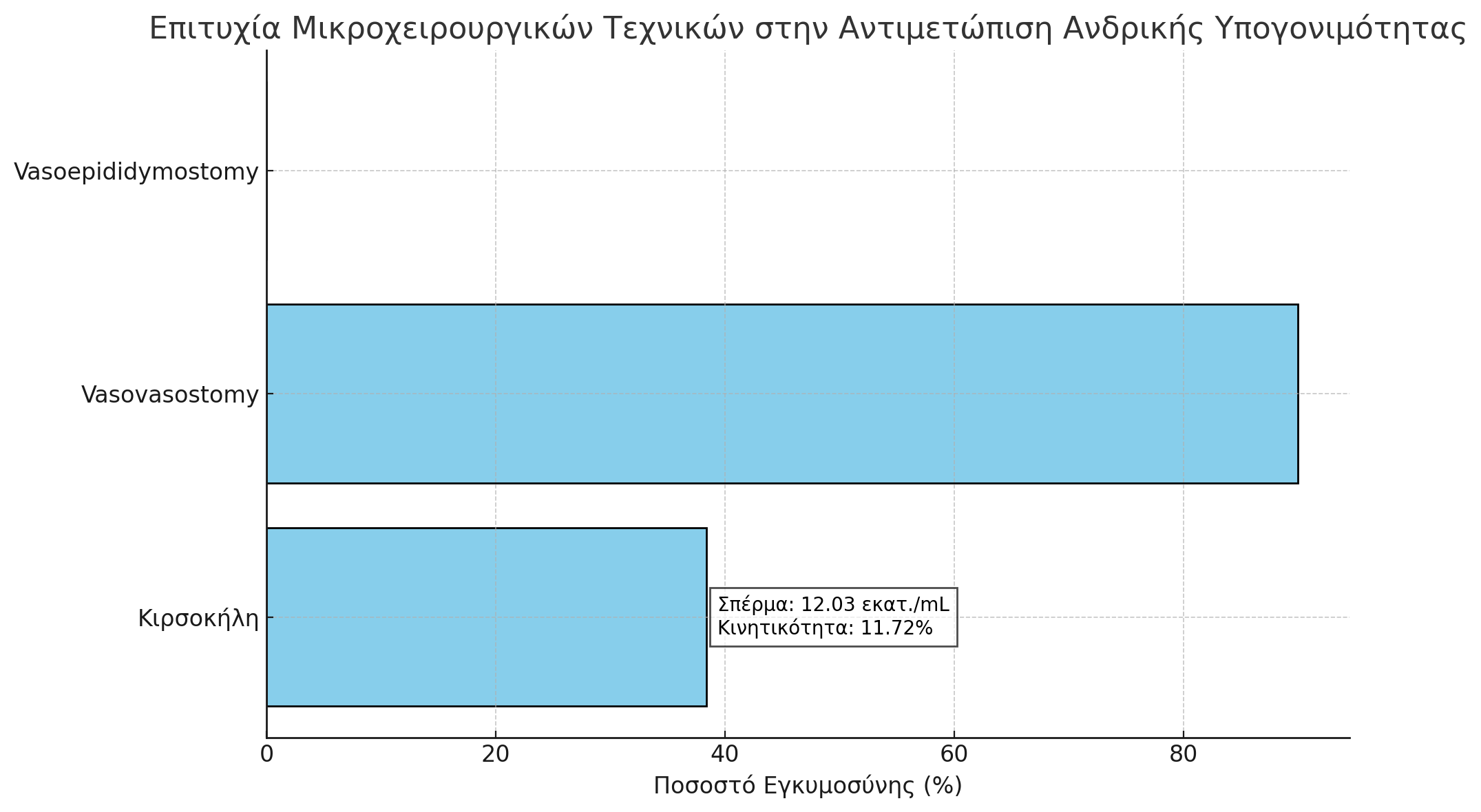 Επιτυχία Μικροχειρουργικών Τεχνικών Στην Αντιμετώπιση Ανδρικής Υπογονιμότητας